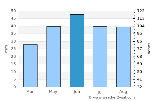 Armstrong average rain in June