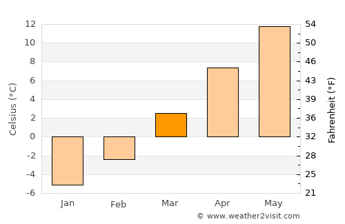 Armstrong average temperature in March