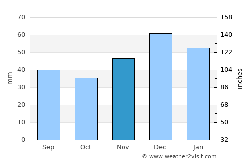 Armstrong average rain in November