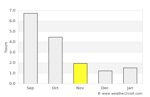 Armstrong average rain in November