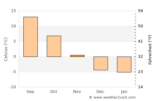 Armstrong average temperature in November
