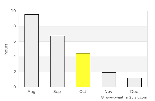 Armstrong average rain in October