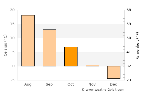 Armstrong average temperature in October
