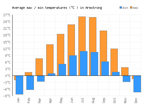 Armstrong average minimum / maximum temperatures (Celsius)