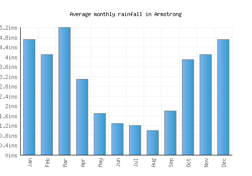 Armstrong monthly rainfall chart (inches)