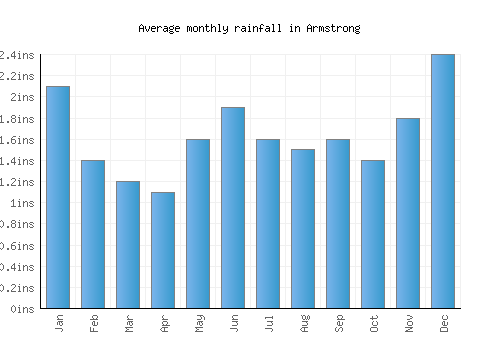 Armstrong monthly rainfall chart (inches)