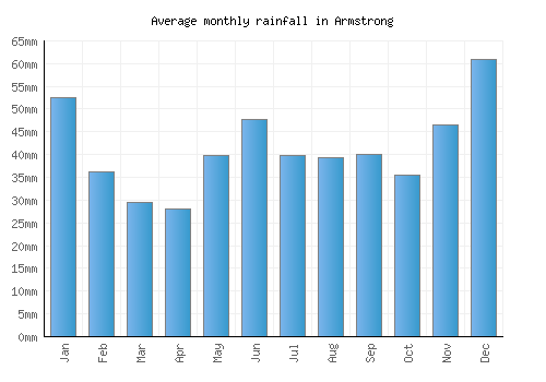 Armstrong monthly rainfall chart (mm)