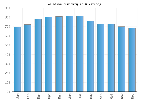 Armstrong relative humidity averages