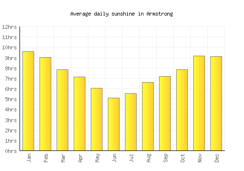 Armstrong average daily sunshine chart