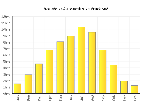 Armstrong average daily sunshine chart