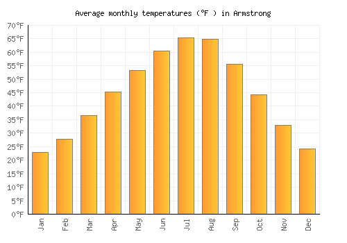 Armstrong average temperature chart (Fahrenheit)