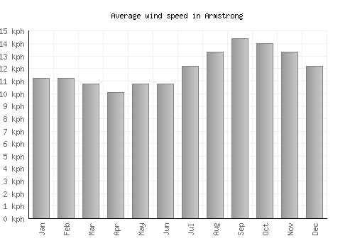 Armstrong average winspeed by month (km/h)