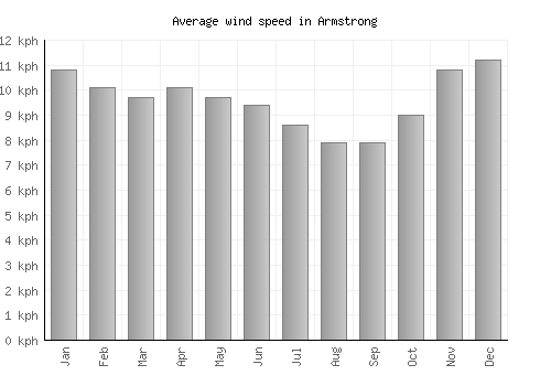 Armstrong average winspeed by month (km/h)