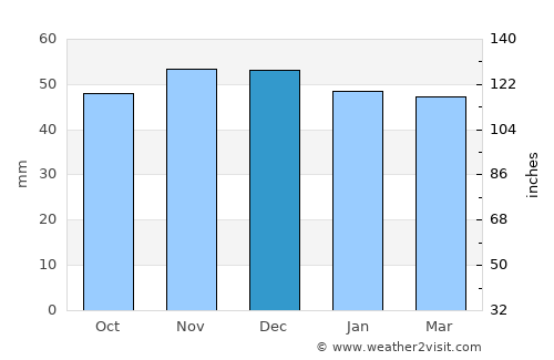 Armthorpe average rain in December