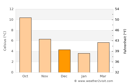 Armthorpe average temperature in December