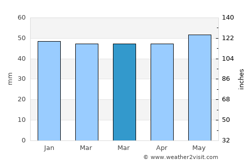 Armthorpe average rain in March