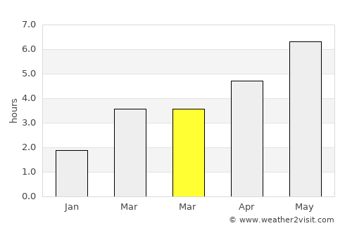 Armthorpe average rain in March