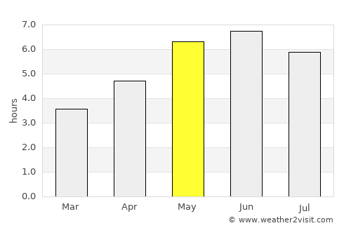 Armthorpe average rain in May