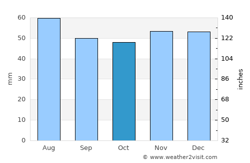 Armthorpe average rain in October