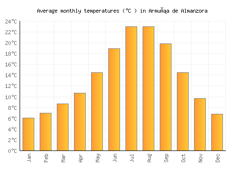 Armuña de Almanzora average temperature chart (Celsius)
