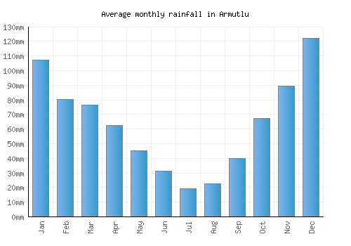 Armutlu monthly rainfall chart (mm)