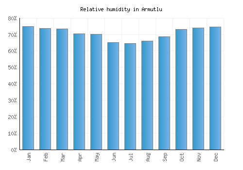 Armutlu relative humidity averages