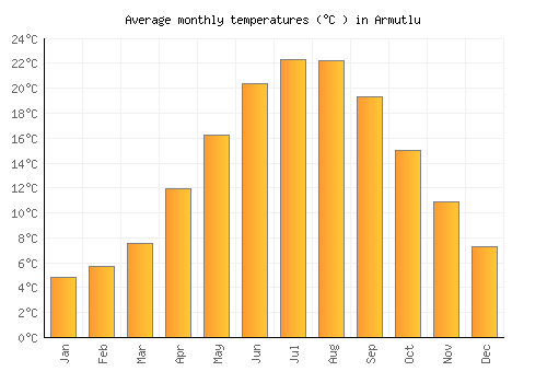 Armutlu average temperature chart (Celsius)