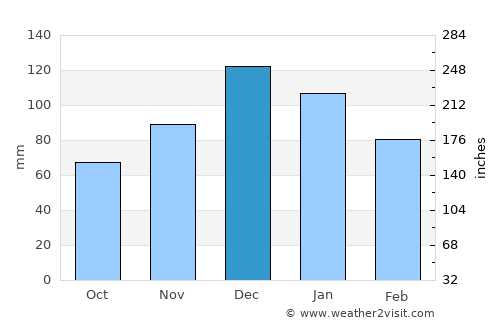 Armutlu average rain in December