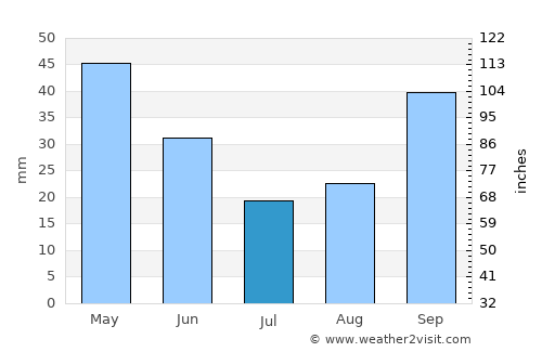 Armutlu average rain in July