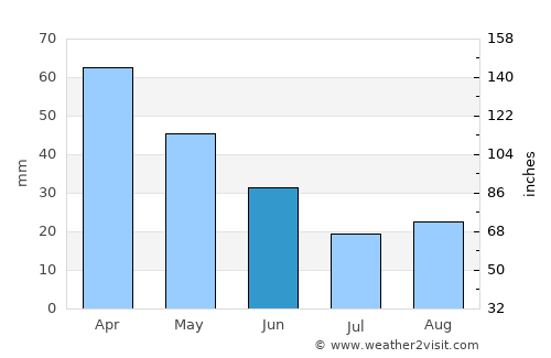 Armutlu average rain in June