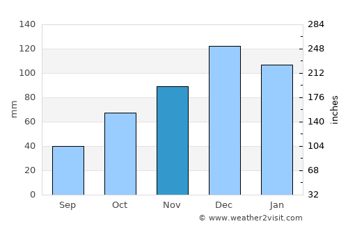Armutlu average rain in November