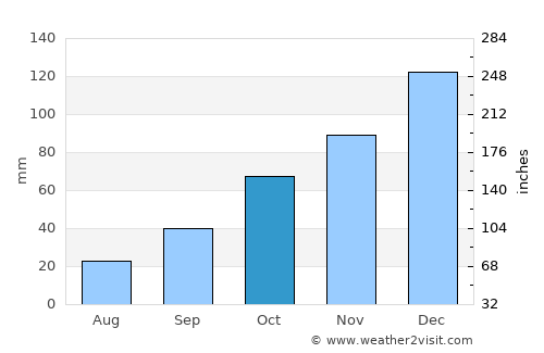 Armutlu average rain in October