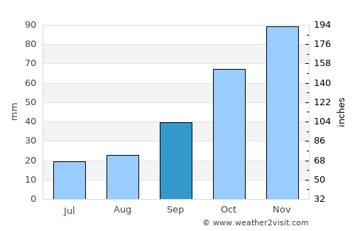 Armutlu average rain in September