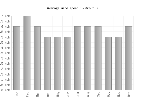Armutlu average winspeed by month (mph)