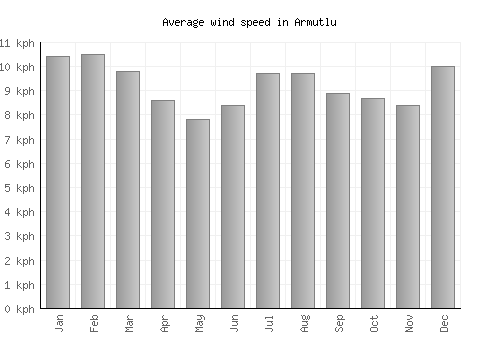 Armutlu average winspeed by month (km/h)