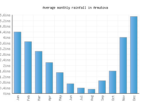 Armutova monthly rainfall chart (inches)