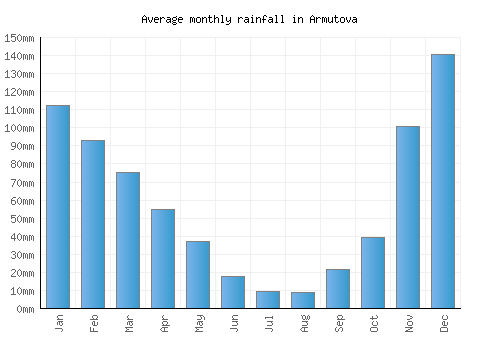 Armutova monthly rainfall chart (mm)