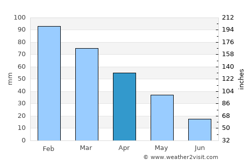 Armutova average rain in April
