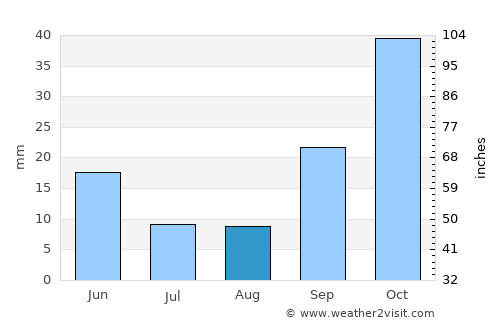 Armutova average rain in August