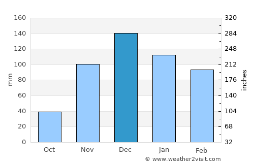 Armutova average rain in December