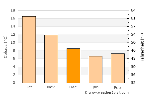 Armutova average temperature in December