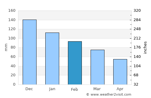 Armutova average rain in February