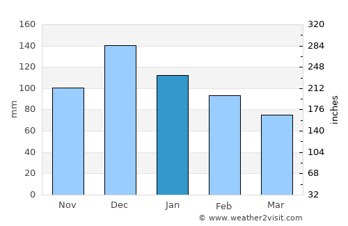 Armutova average rain in January