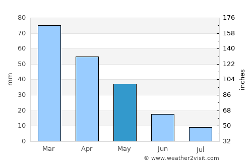 Armutova average rain in May