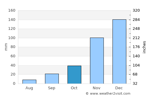 Armutova average rain in October