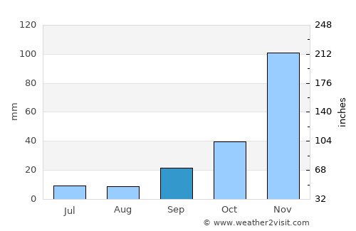 Armutova average rain in September
