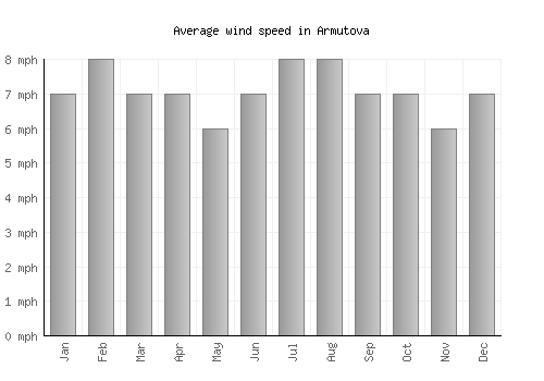 Armutova average winspeed by month (mph)