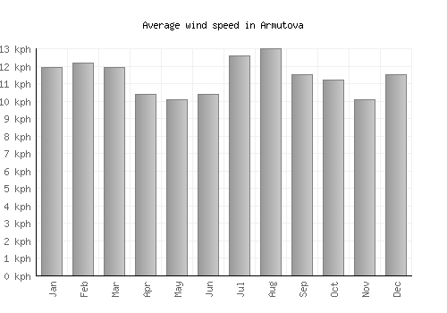 Armutova average winspeed by month (km/h)