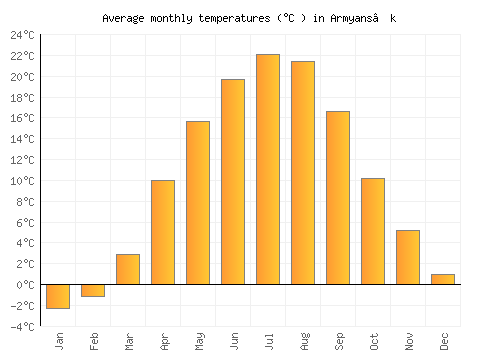 Armyans’k average temperature chart (Celsius)