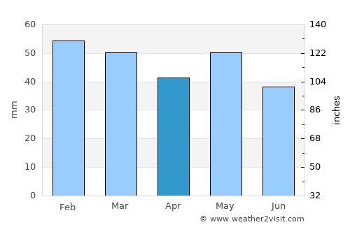 Arnaía average rain in April